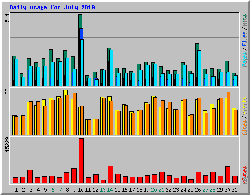 Daily usage for July 2019