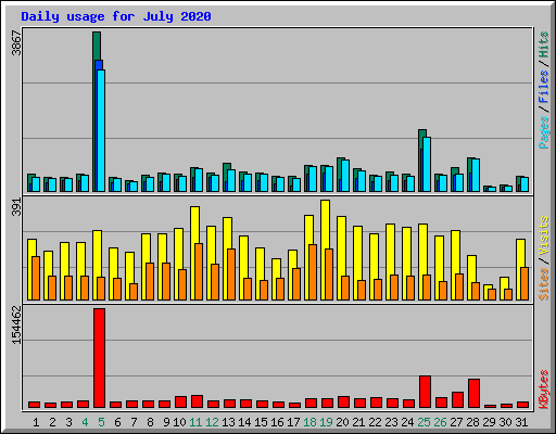 Daily usage for July 2020