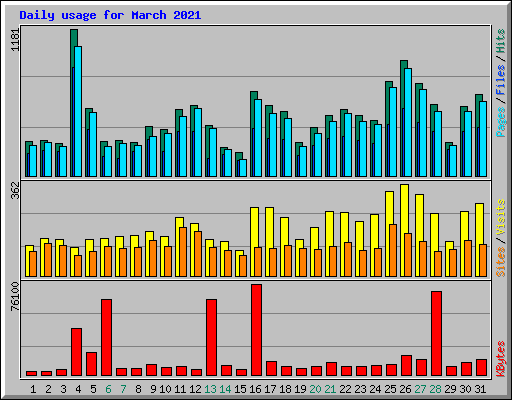 Daily usage for March 2021