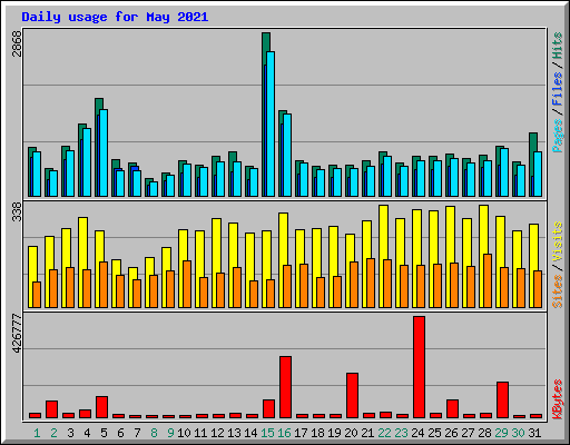 Daily usage for May 2021