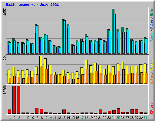 Daily usage for July 2021