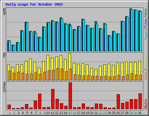Daily usage for October 2022