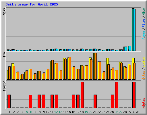 Daily usage for April 2025