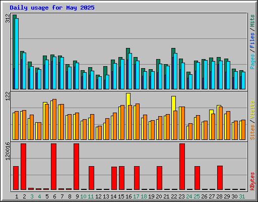 Daily usage for May 2025
