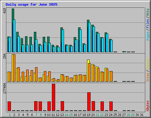 Daily usage for June 2025