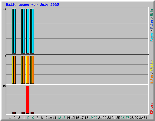 Daily usage for July 2025