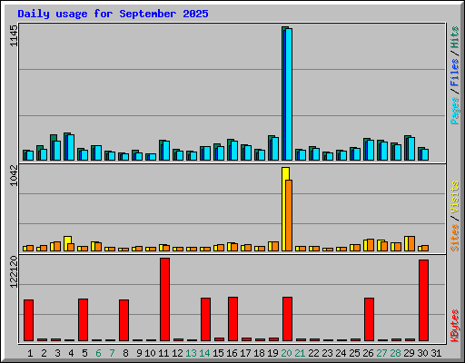Daily usage for September 2025