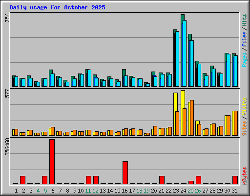 Daily usage for October 2025