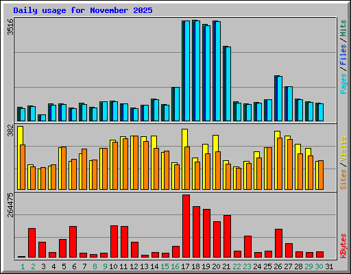 Daily usage for November 2025