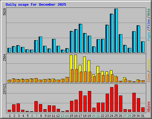Daily usage for December 2025