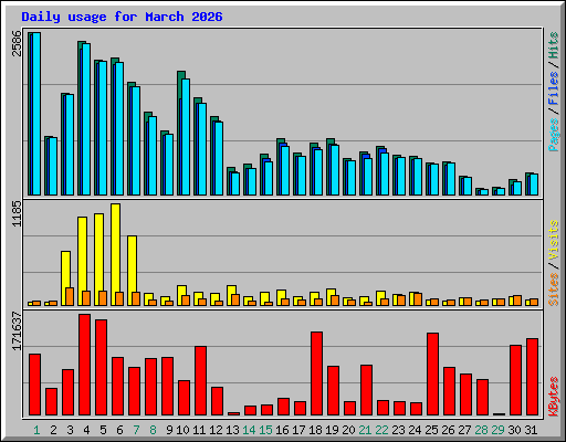 Daily usage for March 2026