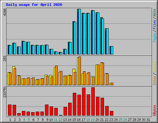 Daily usage for April 2026