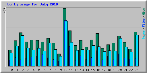 Hourly usage for July 2019