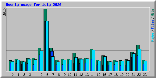 Hourly usage for July 2020