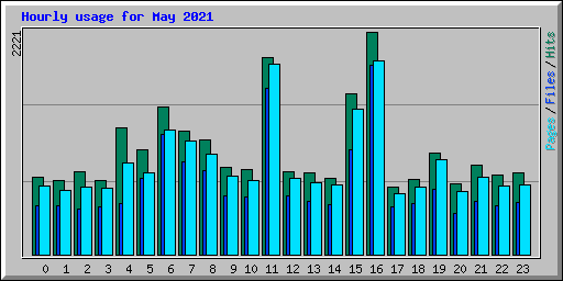 Hourly usage for May 2021