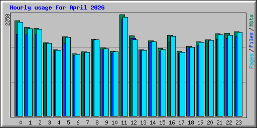 Hourly usage for April 2026